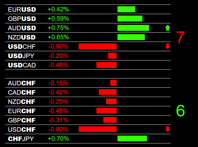 Forex Heatmap USD CHF Pairs